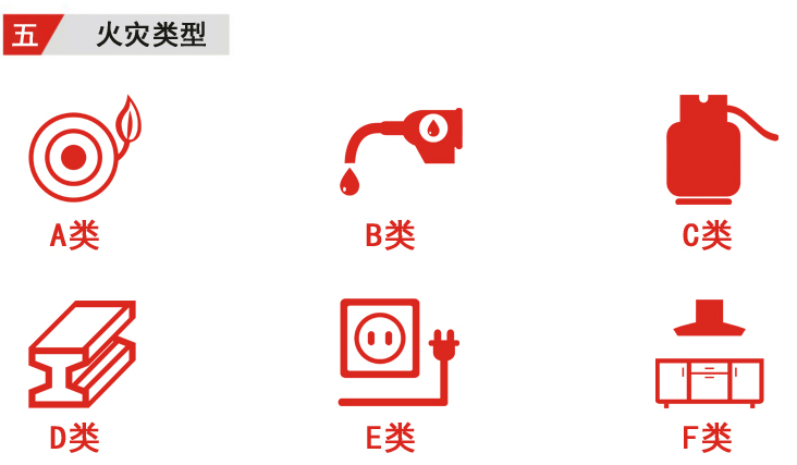 火灾类型