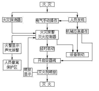 机房气体灭火装置控制程序